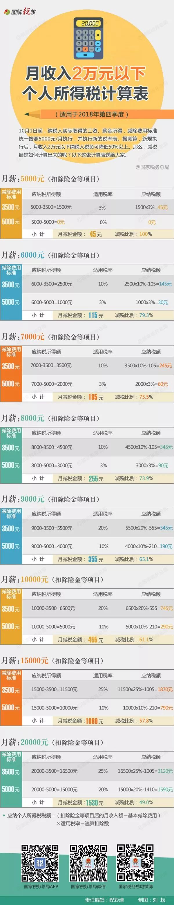 特别注意|个税改革后,一张图告诉你工资多少!